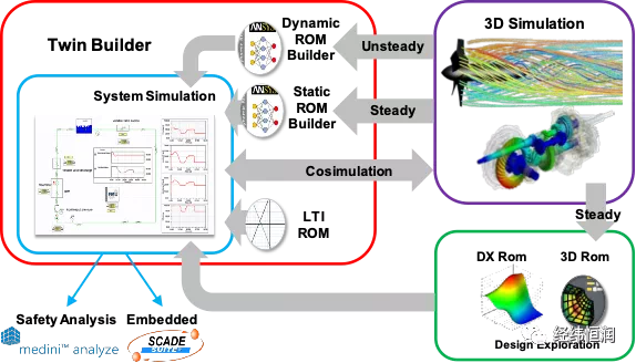 Twin-Builder—系统级多物理域数字孪生平台的图3